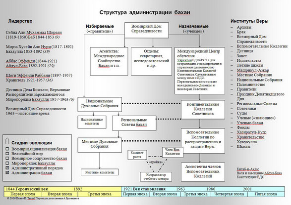 Структура администрации бахаи